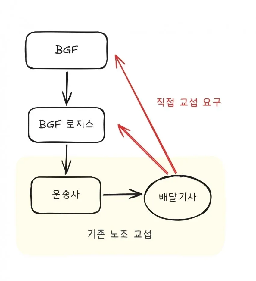CU 화물연대 시위 배경: BGF 로지스 배달기사 직접 교섭 요구 및 노조 교섭 관계도