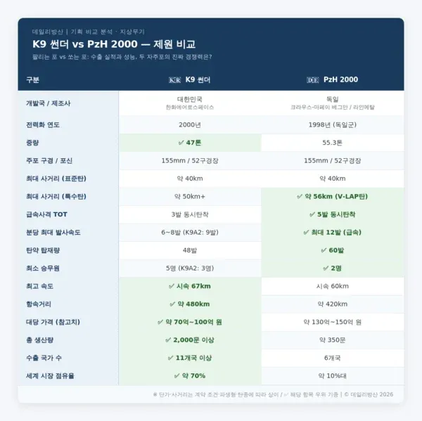 K9 썬더와 PzH 2000 자주포의 제원 비교표