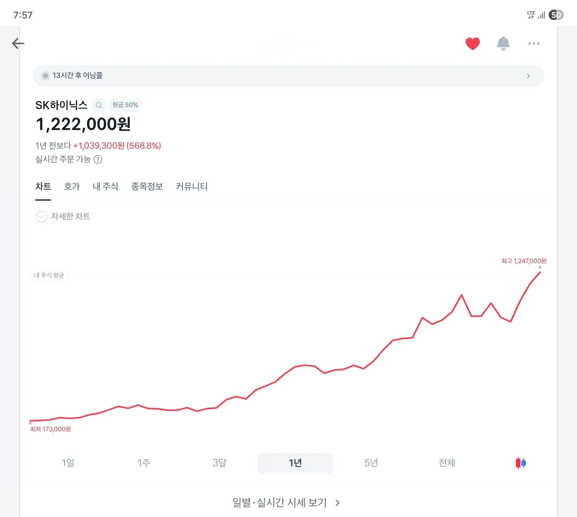 SK하이닉스 주가: 1,222,000원, 1년 전비 568.8% 상승한 차트 화면