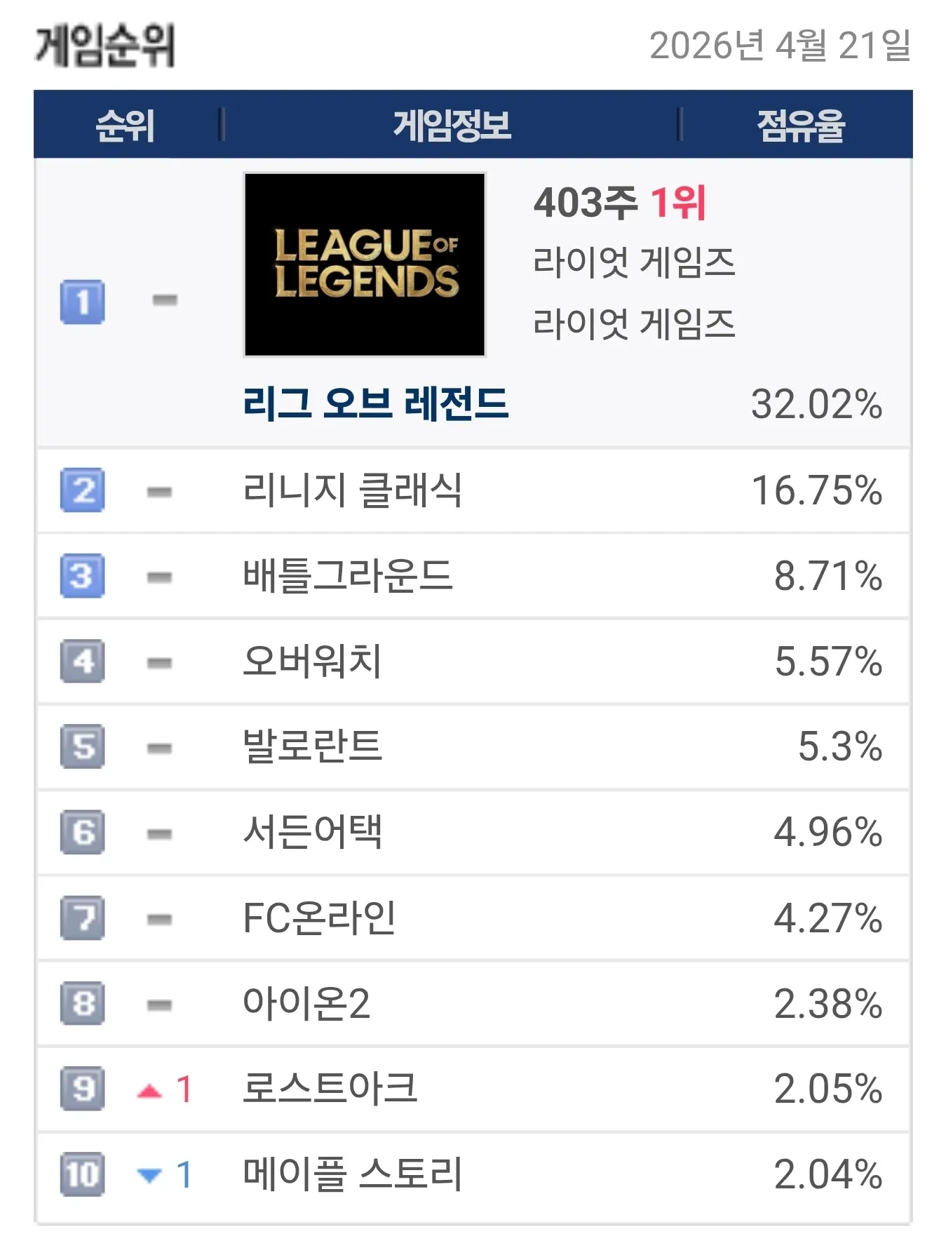 2026년 4월 PC방 게임 점유율 순위 1위 리그 오브 레전드