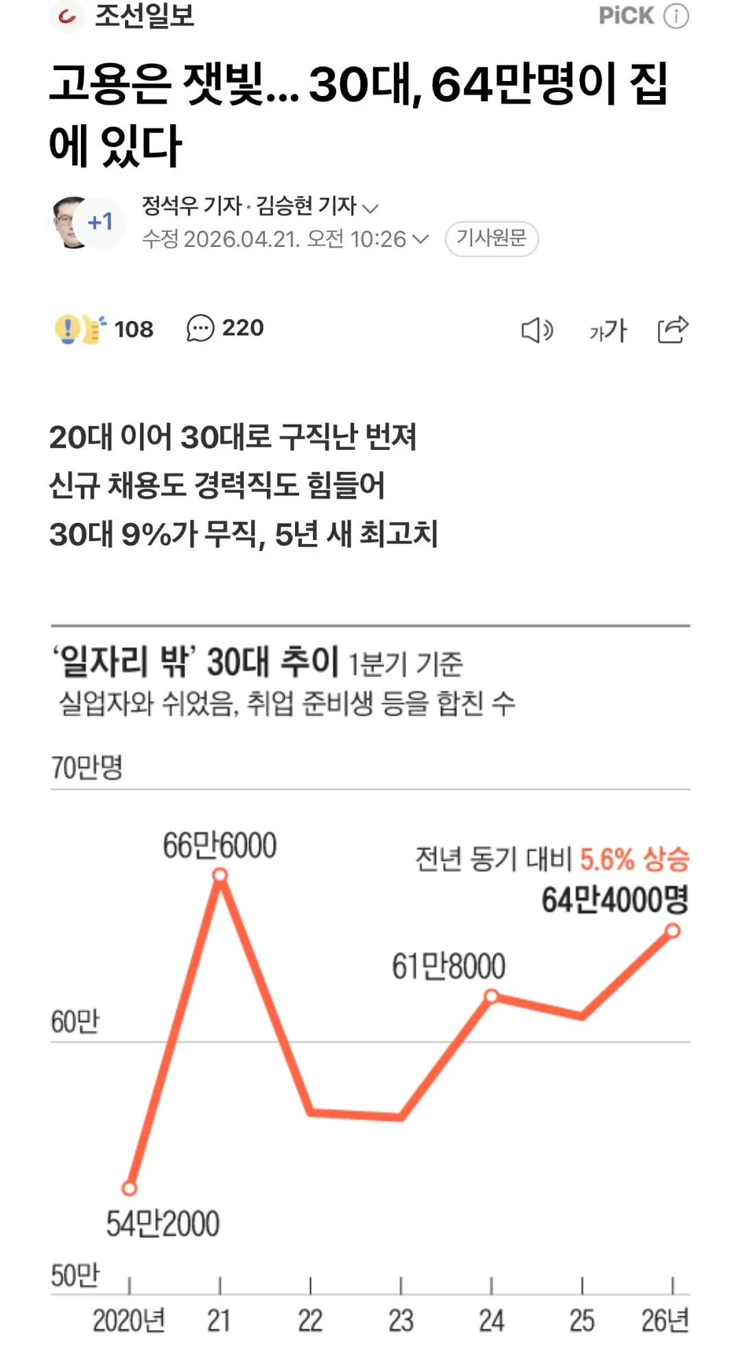 30대 구직난 심화, 9% 무직 통계 및 2020-2026년 추이 그래프