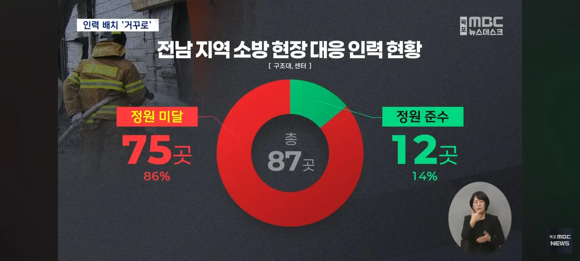 전남 지역 소방 인력 현황: 정원 충족 14%(12곳), 미달 86%(75곳)