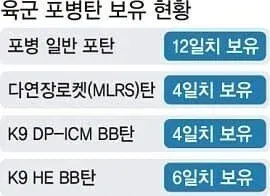 한국 포병탄 보유 현황 차트: 포병포탄, MLRS탄, K9 탄약 재고