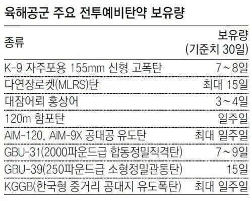 한국군 주요 탄약 보유량 현황 (기준치 30일)
