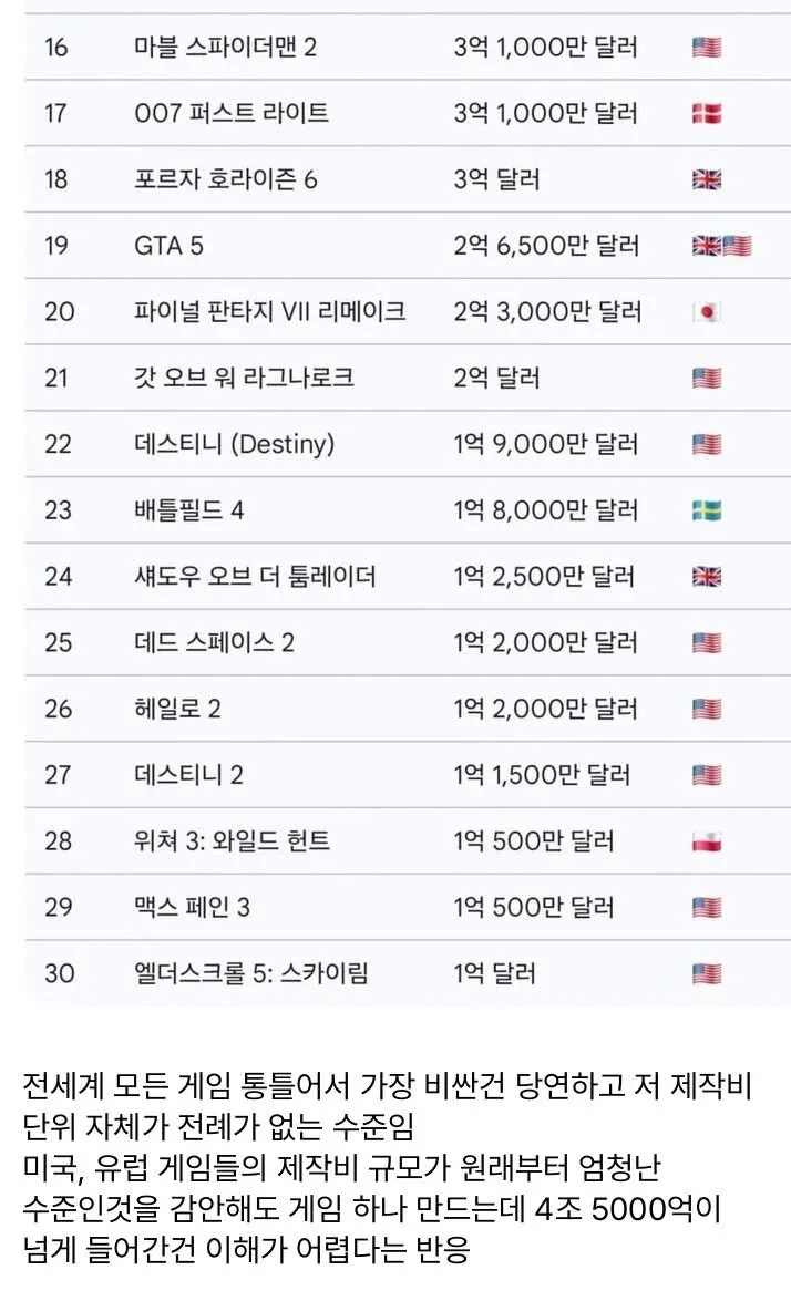 세계 게임 제작비 순위 목록: 마블 스파이더맨부터 엘더스크롤5까지