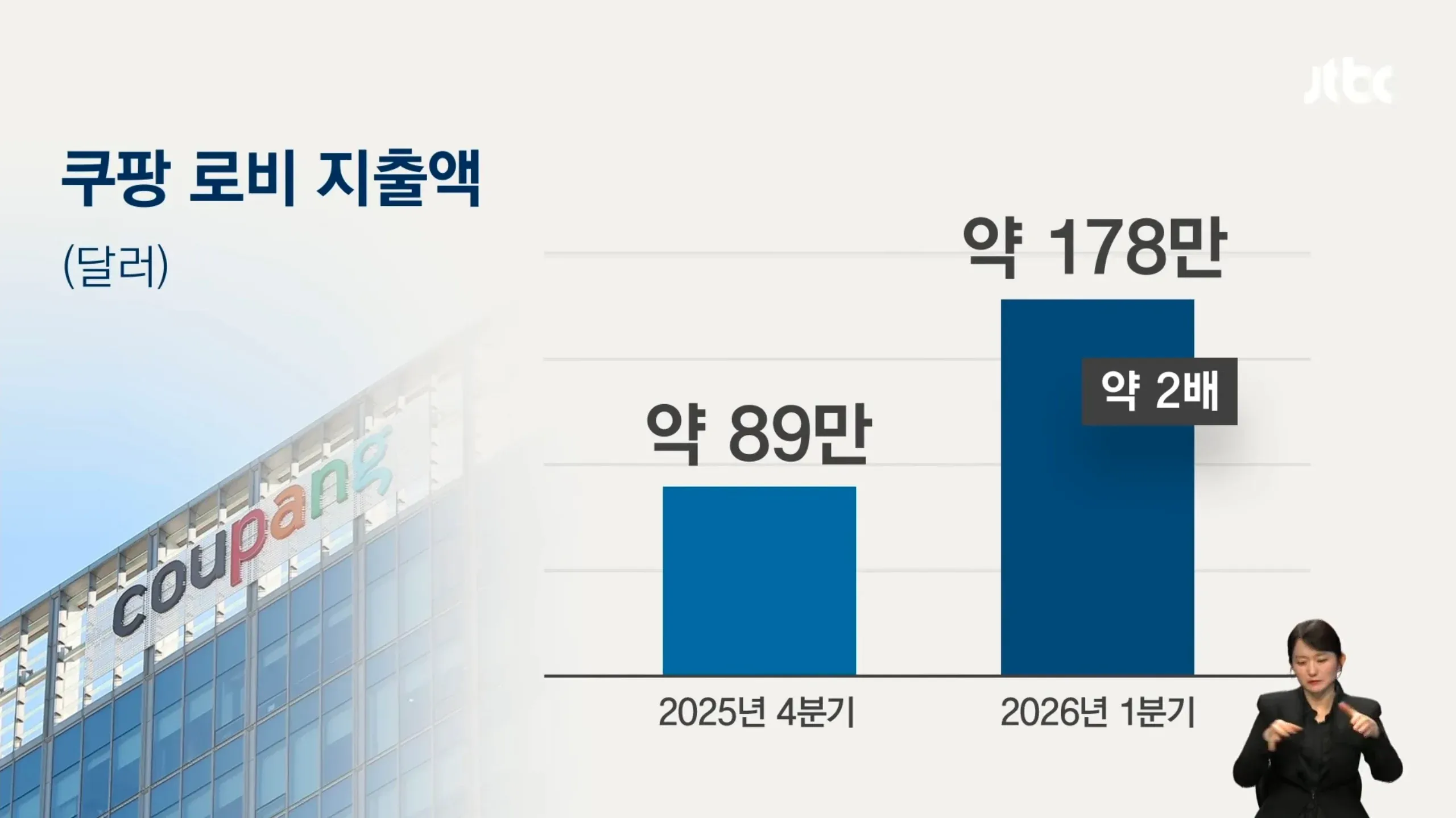 쿠팡 로비 지출액 비교 차트: 1분기 89만 달러, 4분기 178만 달러