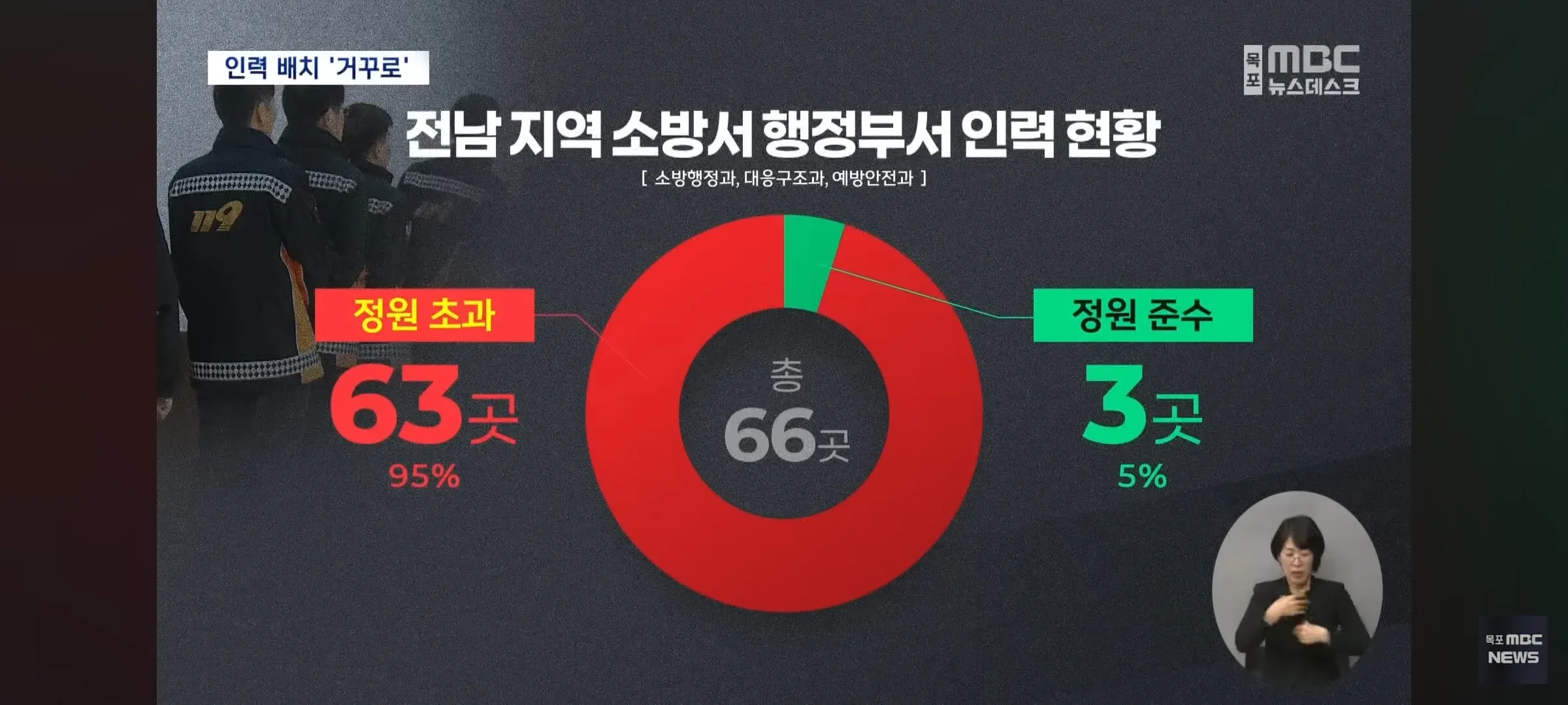 소방서 행정부서별 인력 배치 현황 통계