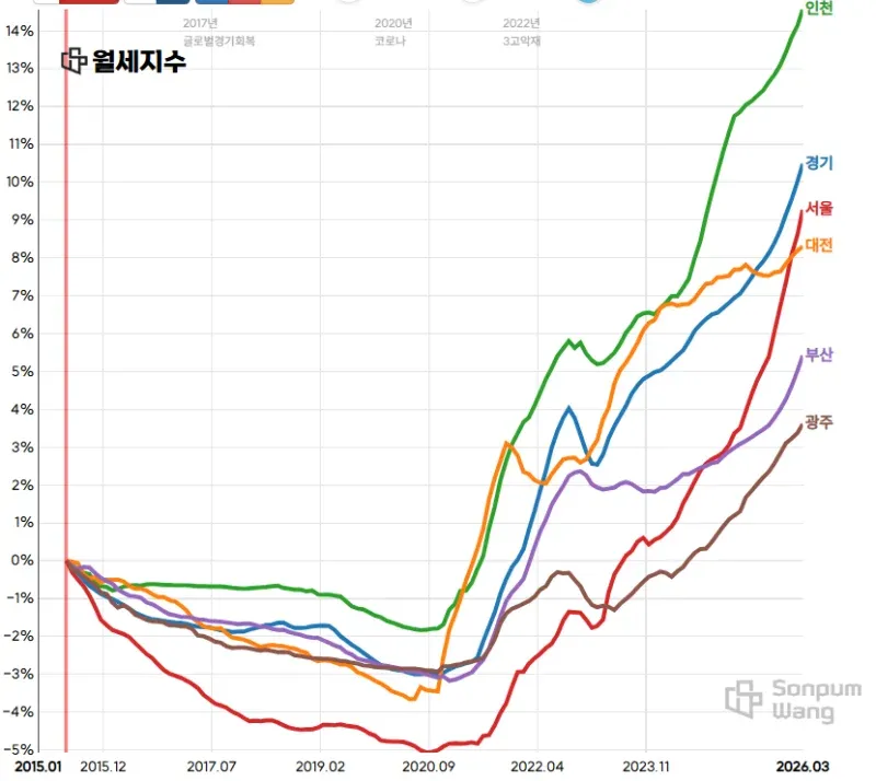 주요 도시 월세지수 추이 그래프 (금융위기 이후~현재)