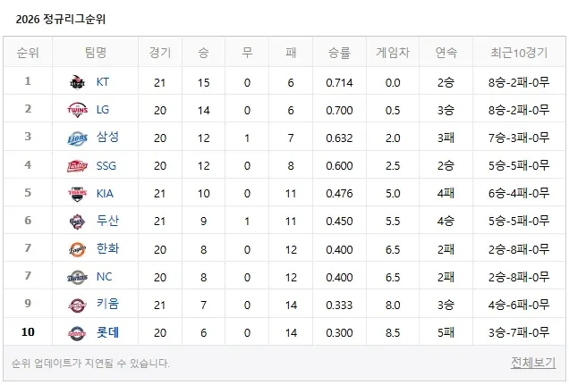2026 정규리그 순위표: KT 1위부터 롯데 10위까지의 팀 순위 및 성적