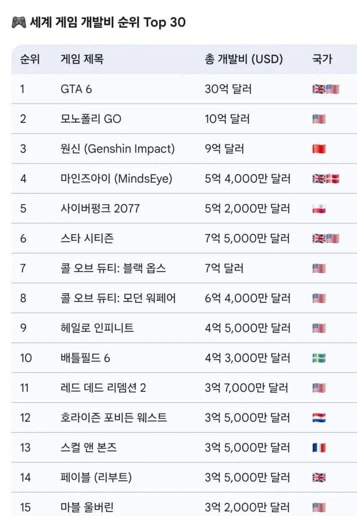 게임 개발비 순위 TOP 15, GTA6 1위(6.3억 달러)