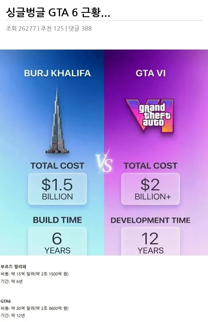 부르즈 칼리파와 GTA VI 개발비용 비교 차트