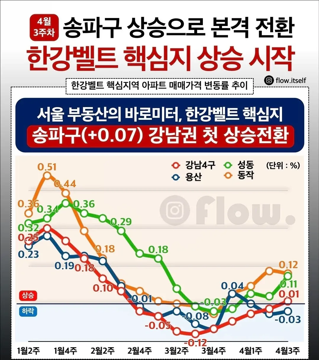 송파구 매매가 상승 전환과 한강벨트 핵심지역 아파트 매매가격 추이 그래프