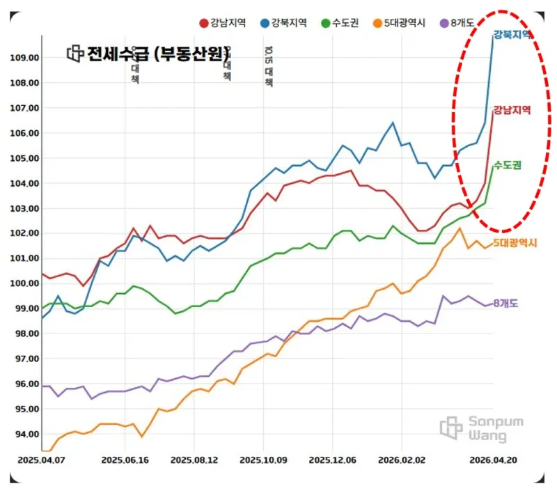 강남·강북·수도권·5대광역시 전세수급지수 추이 그래프
