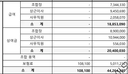 1조 8천억 지옥주택조합 현황 통계 테이블