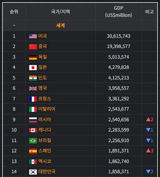 한중일 3각 동맹 시 국가별 경제 규모 순위