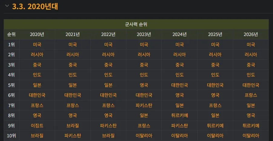 2021-2026년 국가별 군사력 순위 변화 테이블