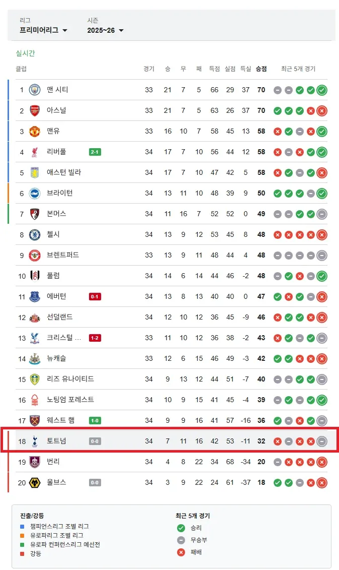 손흥민 이적 후 토트넘 2025-26 프리미어리그 순위표