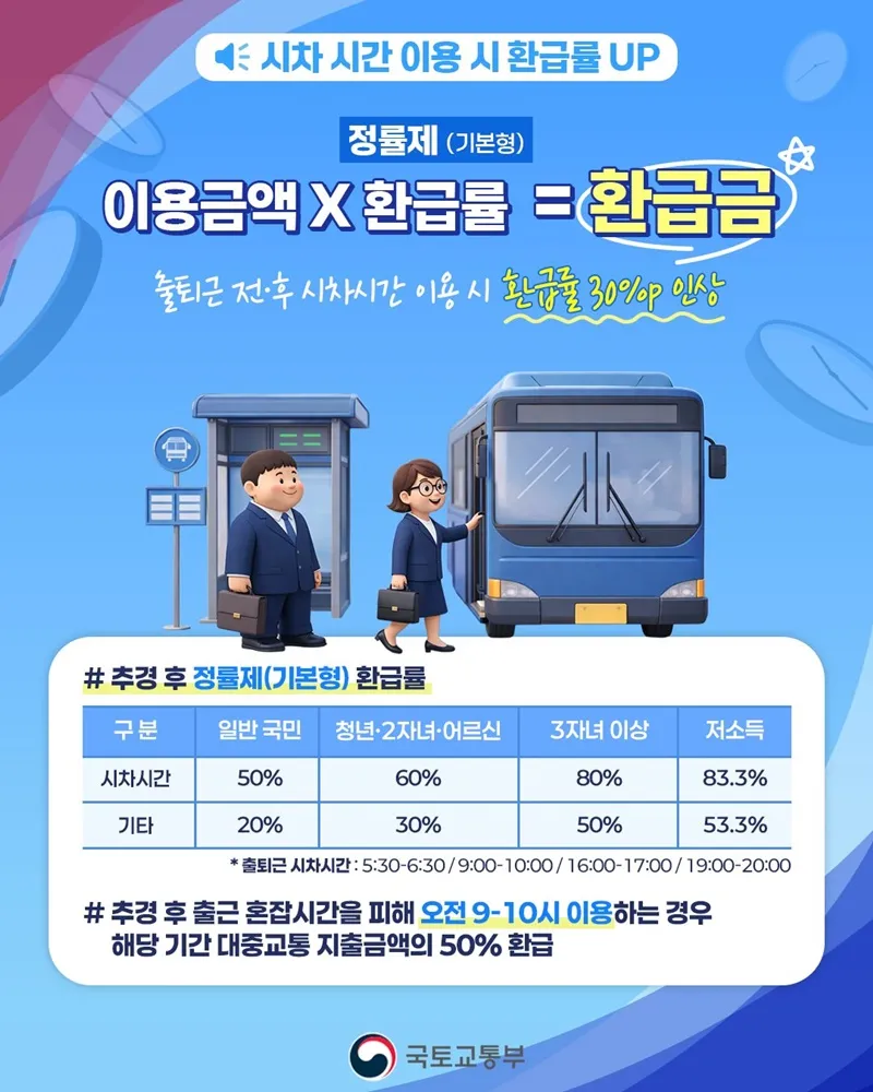 시차시간 대중교통 이용 시 환급률 인상 안내 인포그래픽