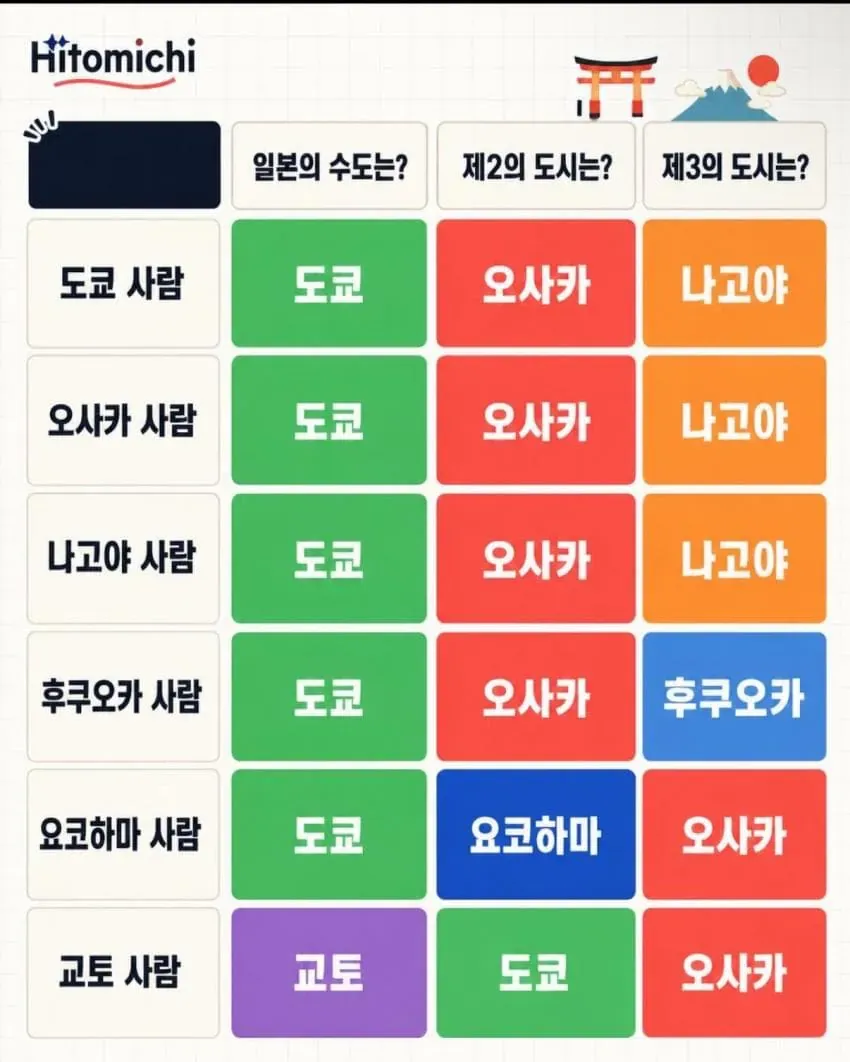도시별로 다른 일본의 수도 인식: 도쿄·오사카·나고야 주민의 상이한 답변