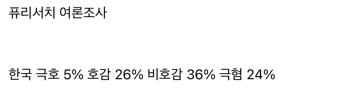 한국의 이스라엘 호감도 여론조사 결과 (극호감 5%, 호감 26%, 비호감 36%, 극혐 24%)