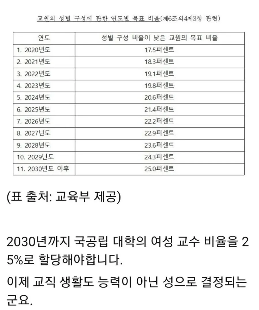 여성 교수 비율 목표 연도별 현황 표(2020-2030년)