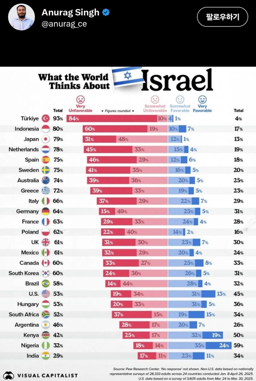 각국의 이스라엘 호감도 비교 차트, 터키 93%부터 캐나다 60%까지