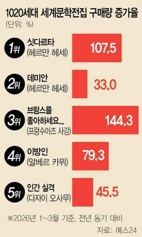 10-20대 세계문학전집 구매량 증가율 순위, 싯다르타 107.5% 1위