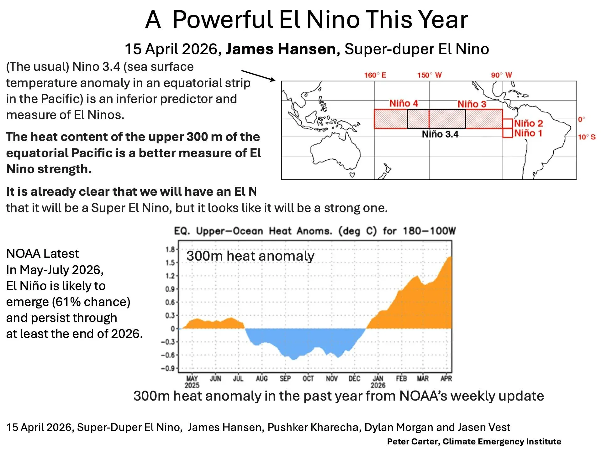 슈퍼 엘니뇨 현상의 해양 열 이상 변화를 나타내는 그래프 및 분석 자료