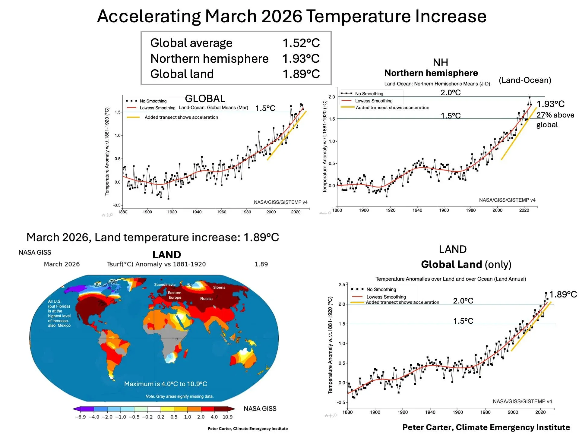 2026년 3월 전지구 기온 상승 데이터. 지구 평균 1.52°C, 북반구 1.93°C