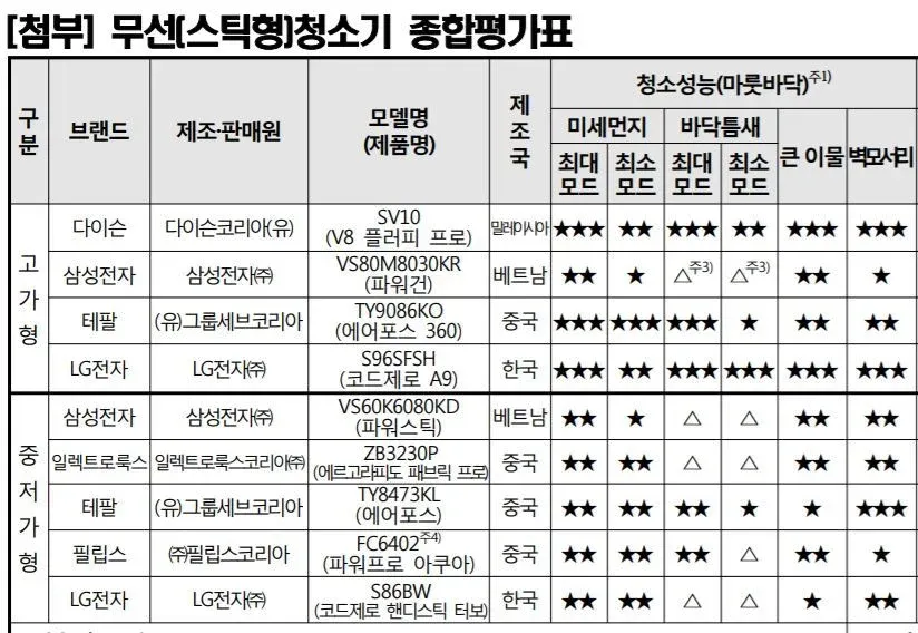 무선스틱청소기 6개 브랜드 청소성능·미세먼지·바닥틈새 항목별 별점 평가표