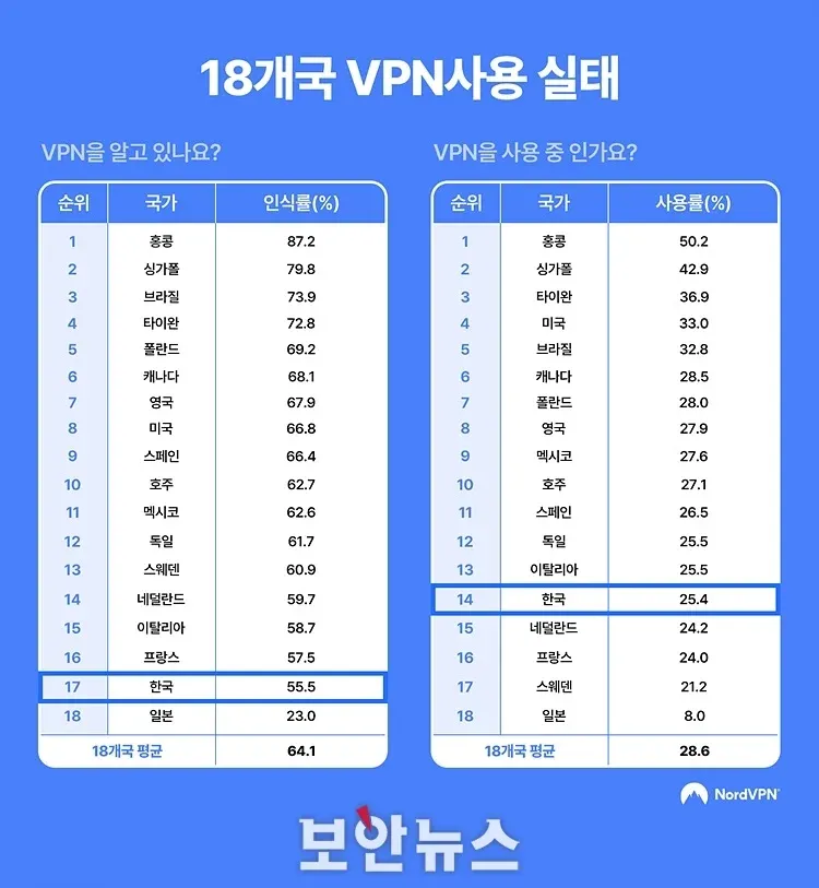 18개국 VPN 인식율 및 사용율 비교 차트. 홍콩이 최고, 일본이 최저