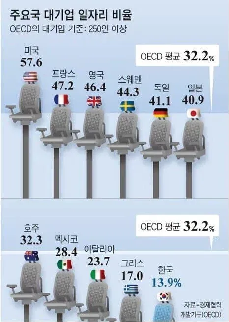 주요국 대기업 일자리 비율 비교 차트(OECD 기준, 250인 이상). 한국 13.9%, 미국 57.6% 등