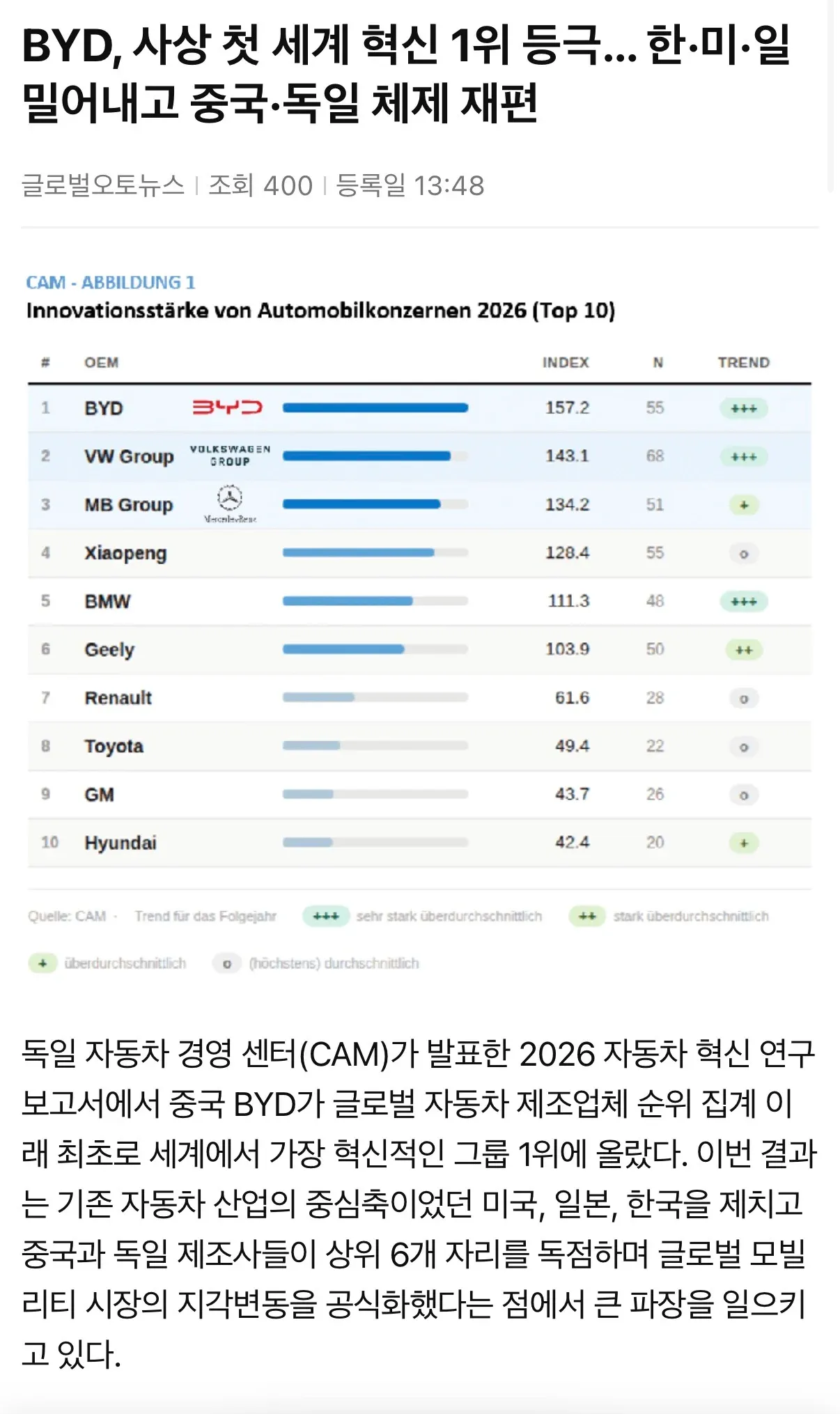 ```
2026 자동차 기업 혁신 강도 순위 TOP10 차트, BYD 1위
```