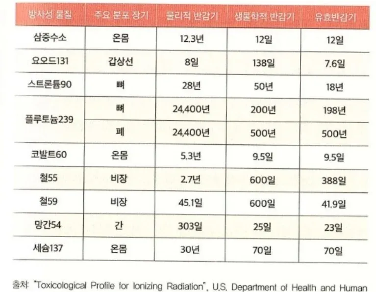 방사성 물질별 반감기 정보 표