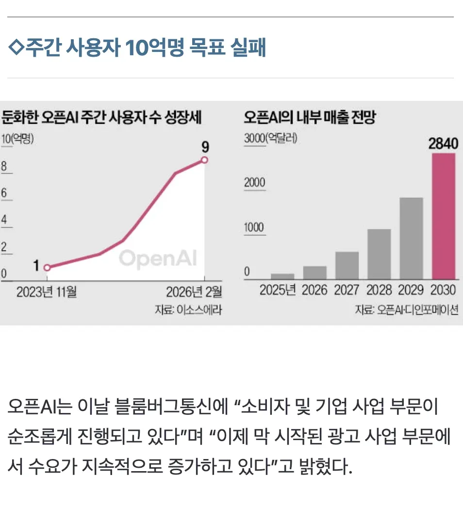 OpenAI 주간 사용자 10억명 목표 미달 및 매출 전망 그래프