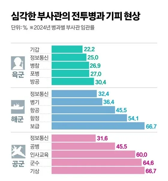 2024년 병과별 부사관 기피현상 및 임관률 비교 그래프