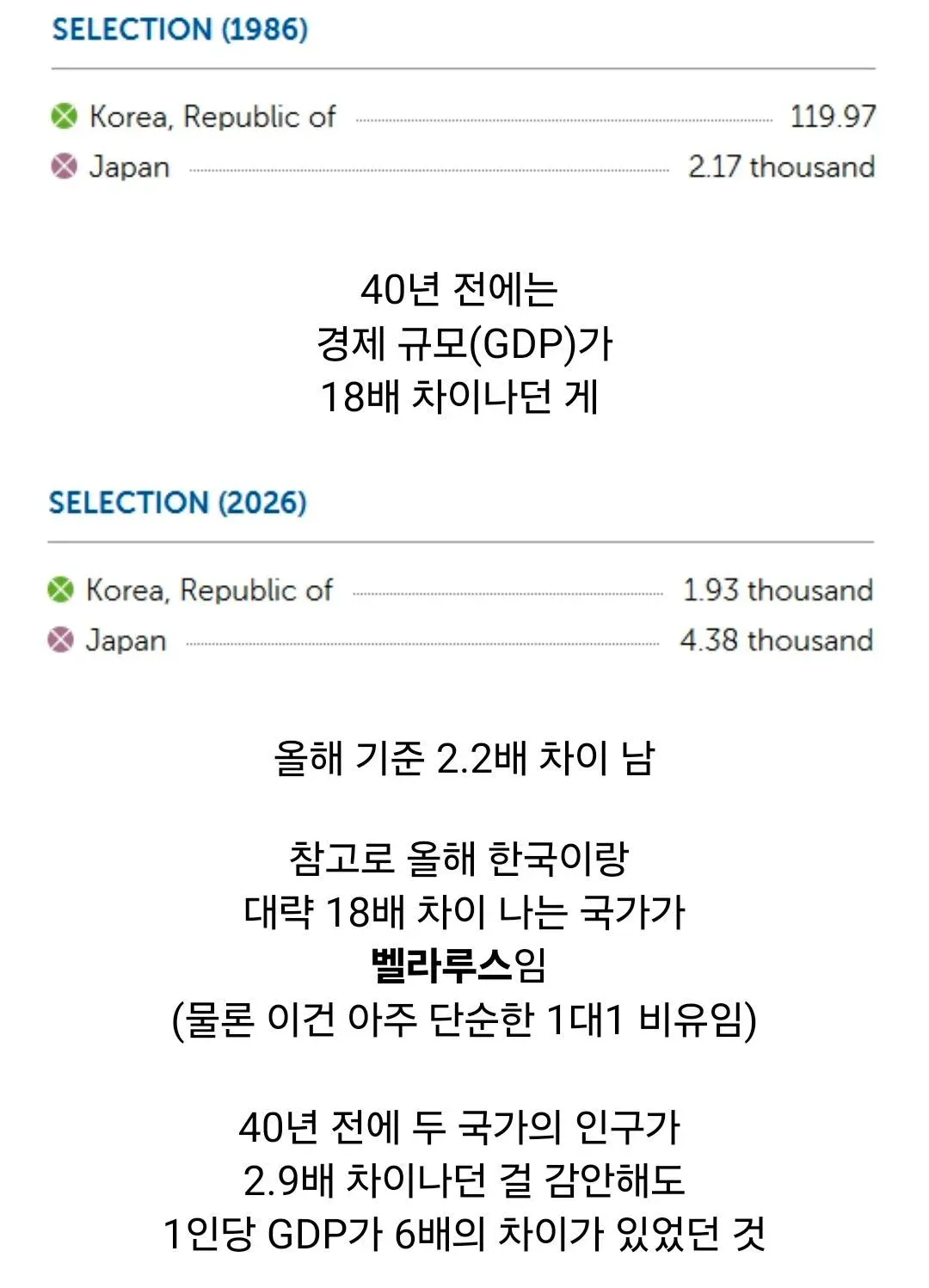 1986년 대비 2026년 한국·일본 경제 규모 격차. 18배에서 2.3배로 축소