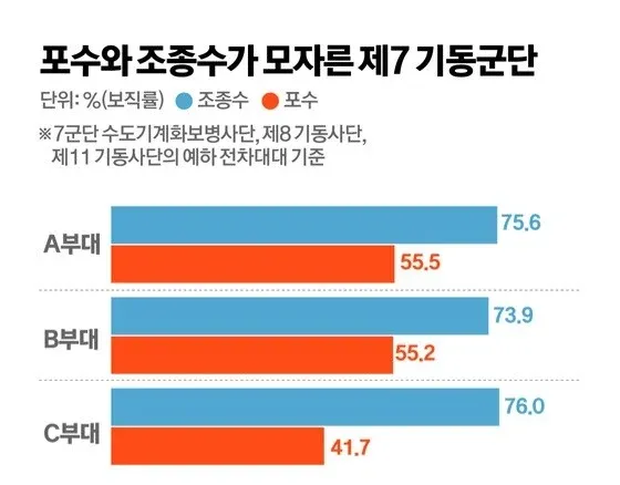 제7기동군단의 포수·조종수 보직률 현황 - 3개 기동사단 전차대대 비교