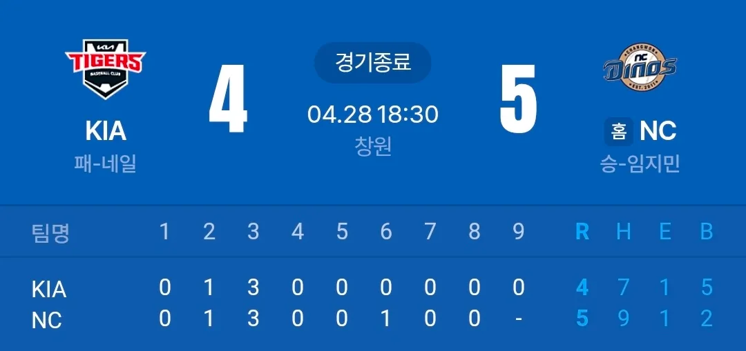 04.28 KIA vs NC 경기 스코어 (NC 5:4 승리)