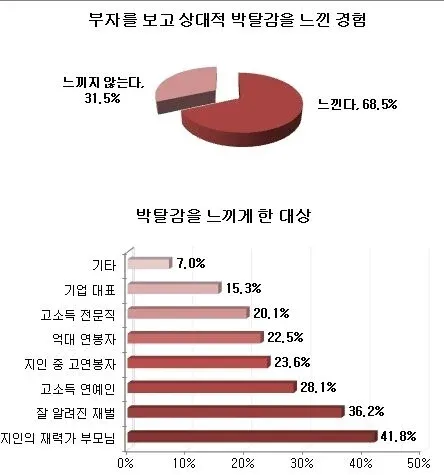 상대적 박탈감 경험률 및 주요 원인 분석 결과