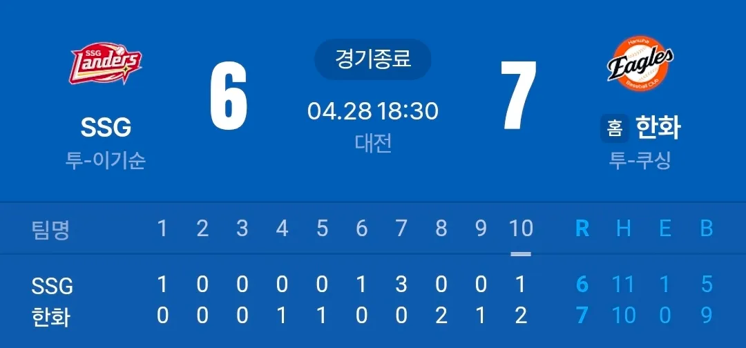 SSG 6-7 한화(10이닝) 경기 점수표, 2026년 4월 28일