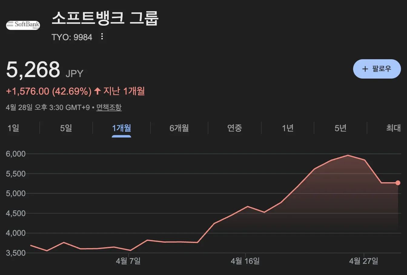 소프트뱅크 주가 5,268엔, 42.69% 상승 (4월 28일)