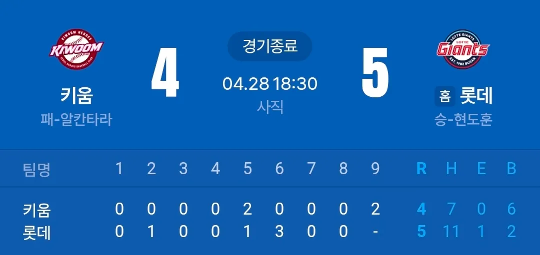 키움 4 vs 롯데 5 경기결과 스코어보드 (2026.04.28)
