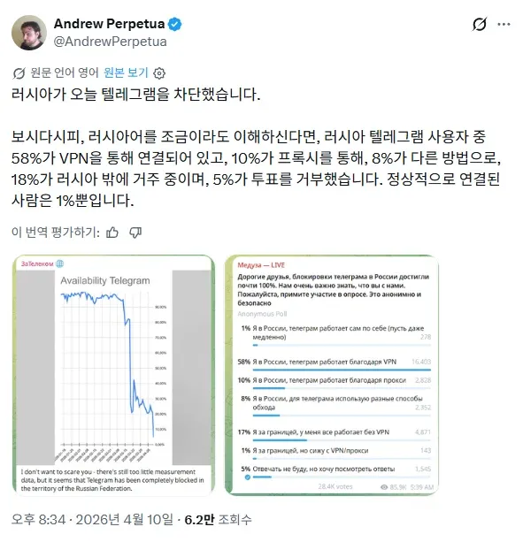 ```
러시아 텔레그램 차단: 사용자 우회 접속 방식별 통계
```