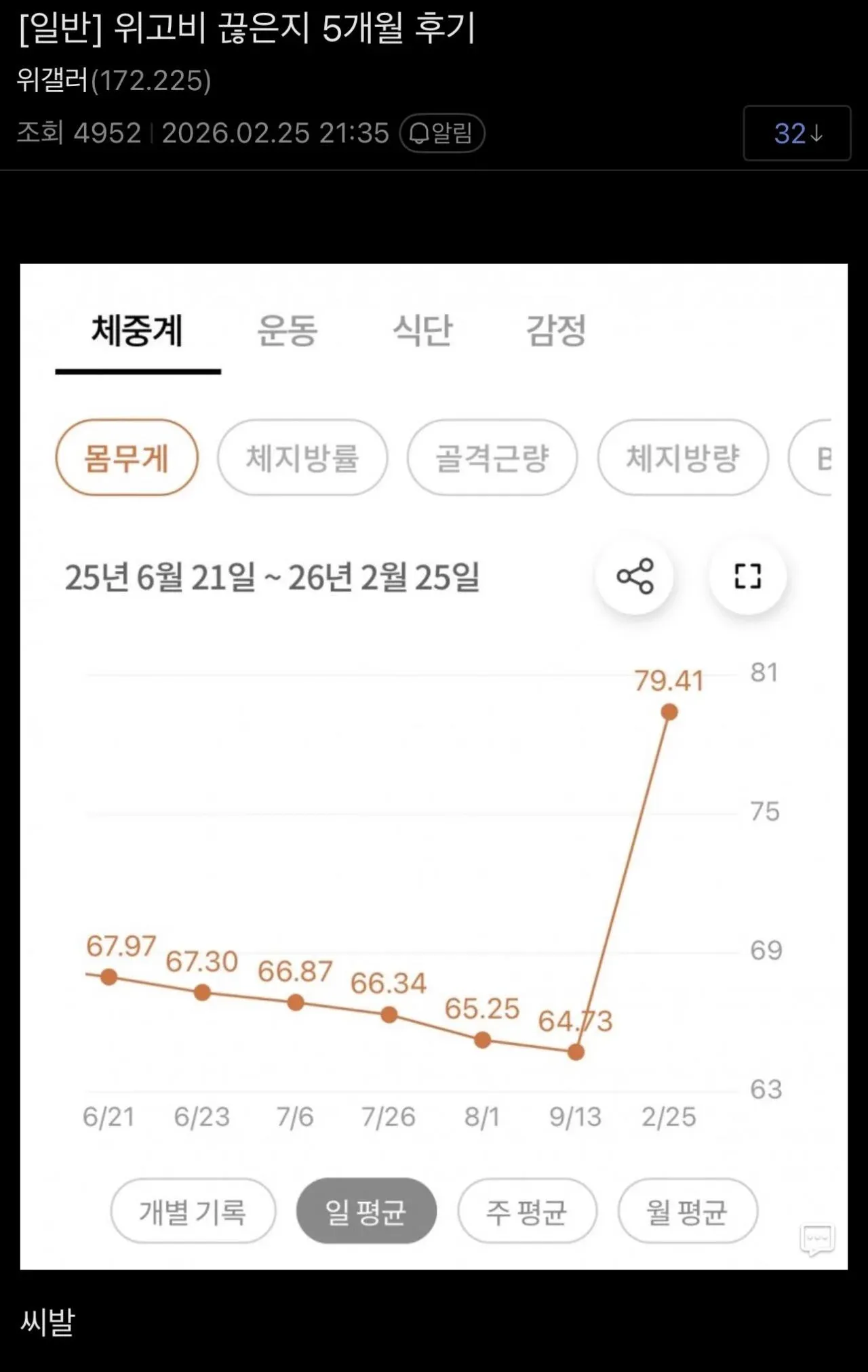 위고비 중단 5개월 후 체중·제지방률·골격근량 변화 그래프