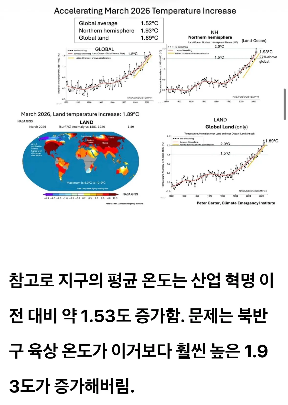 2026년 3월 전지구 1.52°C, 북반구 1.93°C 기온 상승