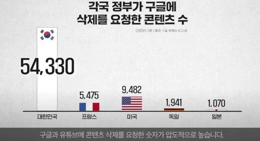 2021년 각국 정부의 구글 콘텐츠 삭제 요청 수 비교. 대한민국 54,330건으로 최다