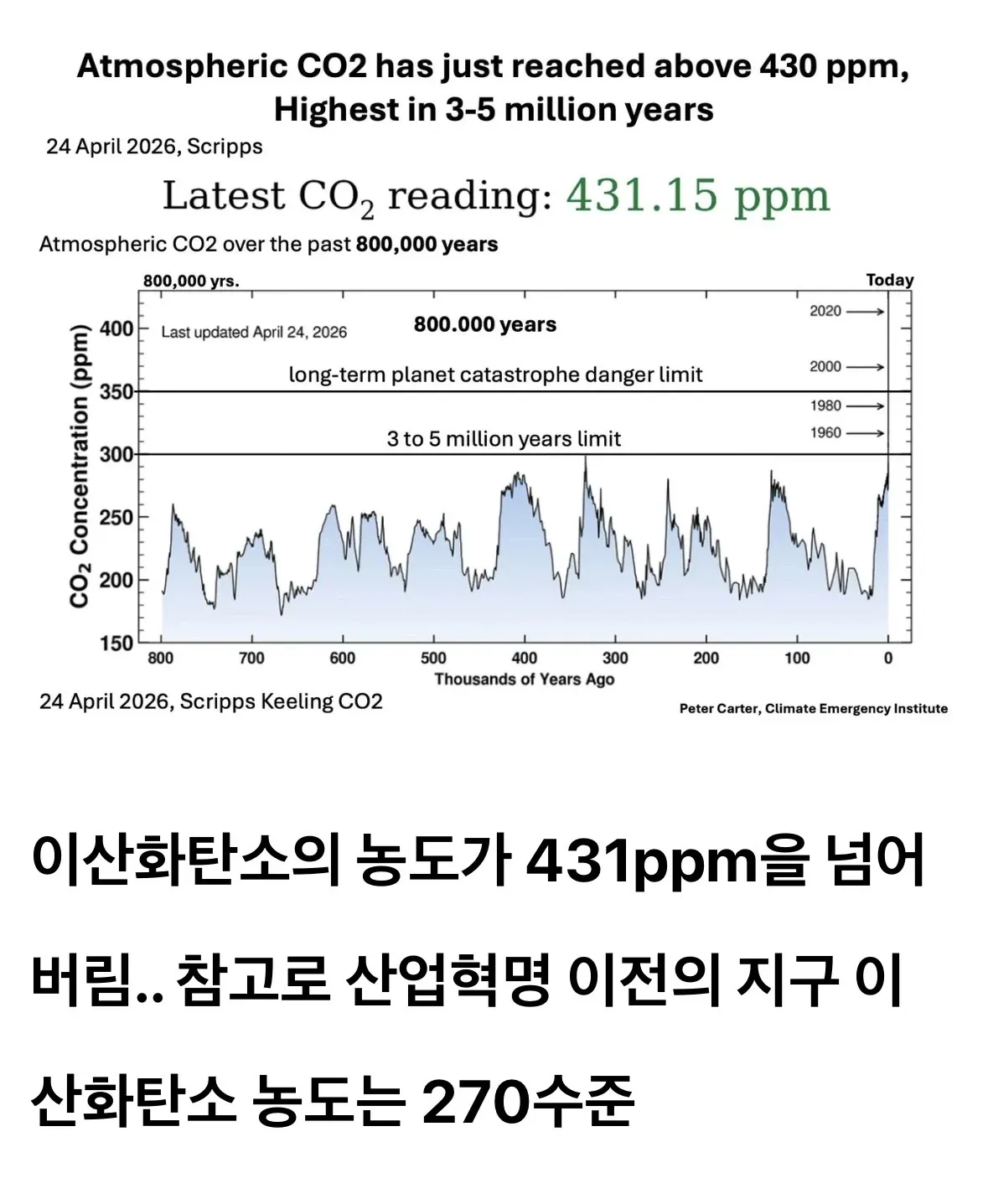 대기 CO2 농도 431ppm 도달, 지난 300만년간 최고 수준