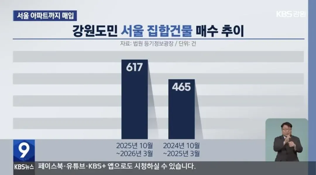 강원도민 서울 아파트 매수 건수 추이 비교 그래프