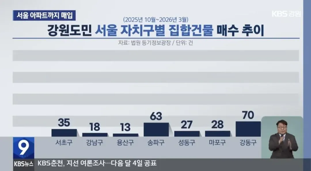 강원도민의 서울 자치구별 아파트 매입 현황(2025년 10월~2026년 3월)